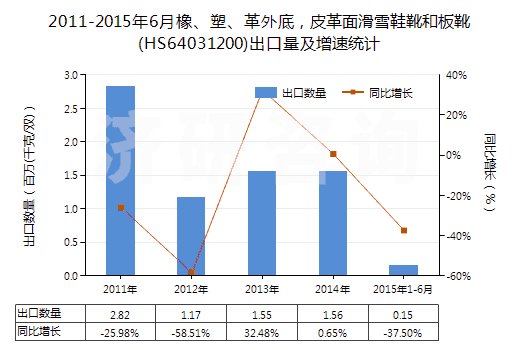 2011-2015年6月橡、塑、革外底，皮革面滑雪鞋靴和板靴(HS64031200)出口量及增速統(tǒng)計(jì)